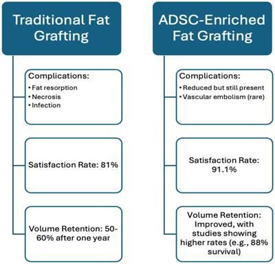 Role of mesenchymal cells in enhancing cosmetic outcomes for autologous augmented fat transfers for facial rejuvenation and reconstructive surgery